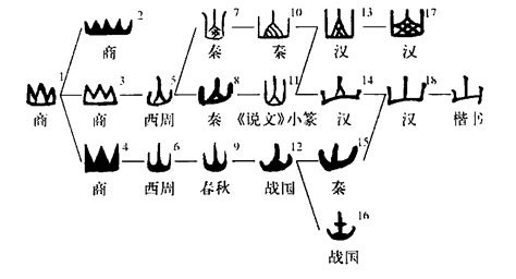 山 象形|漢字「山」：字形演變